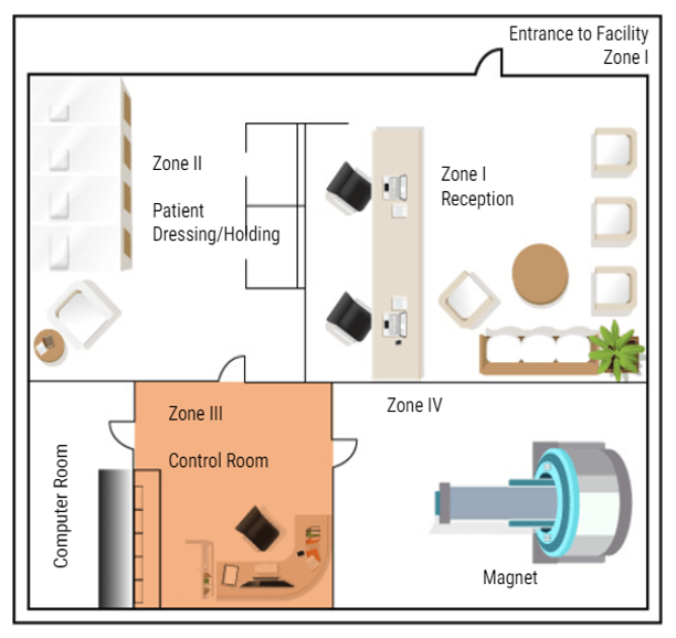 Mri Zones Diagram