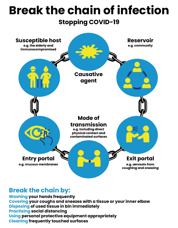 chain of infection